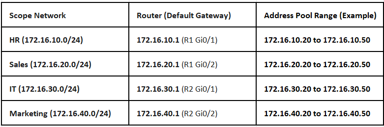 DHCP Scopes