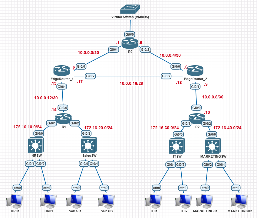 DHCP Topology