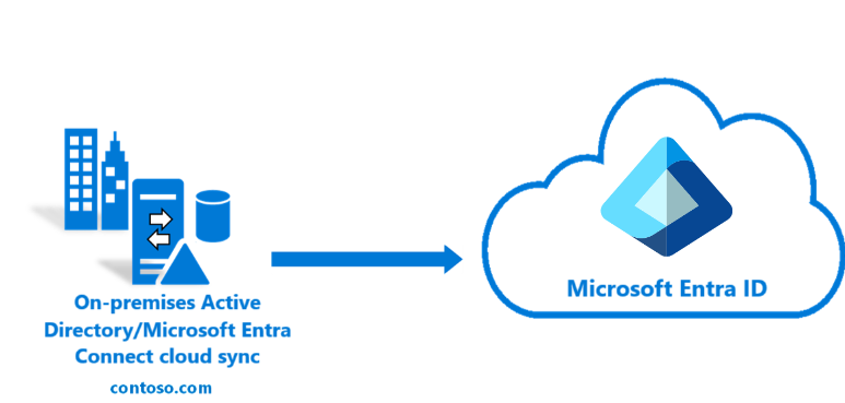 Hybrid Identity Diagram